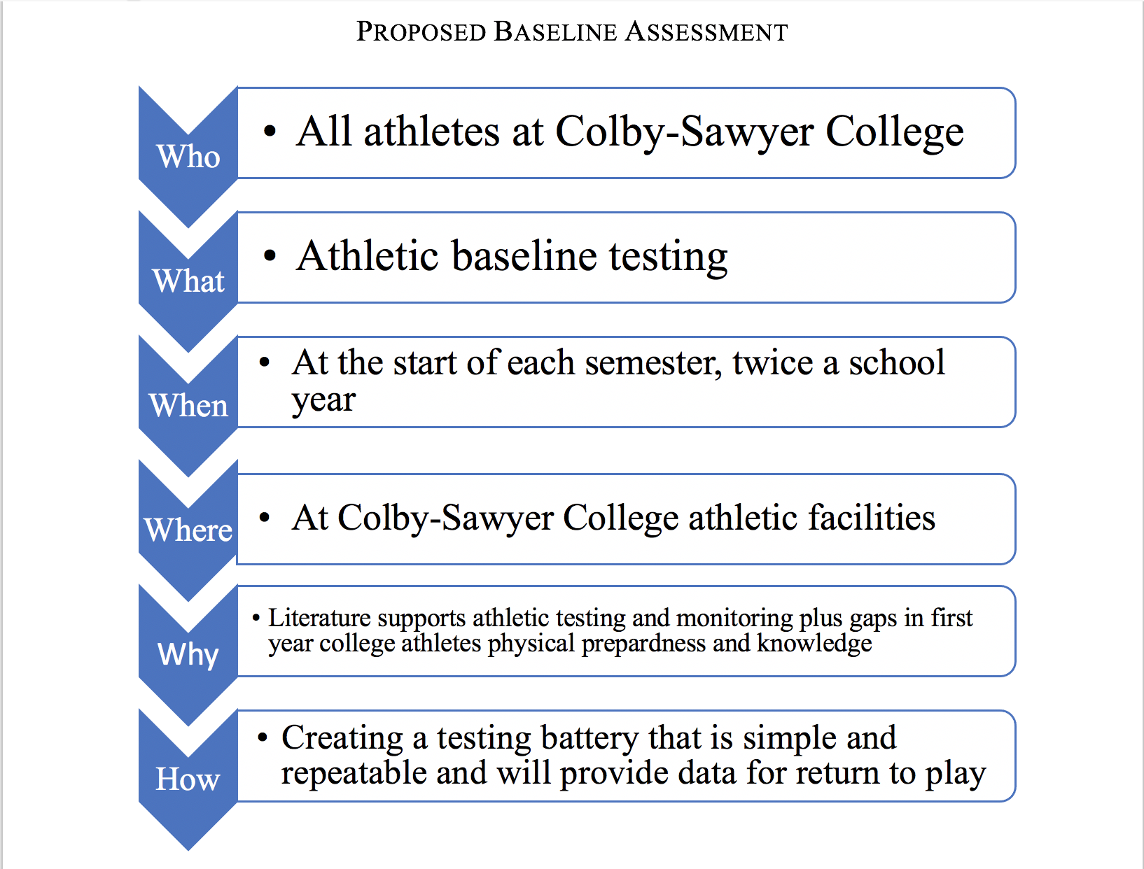 Establishing Strength and Conditioning Assessments at Colby-Sawyer College